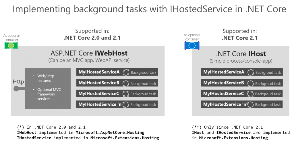 ASP.NET Core background processing with&nbsp;IHostedService